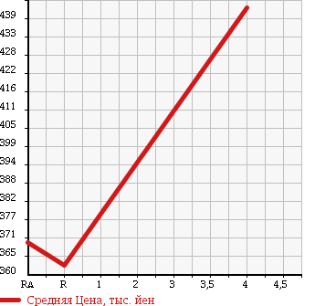Аукционная статистика: График изменения цены SUBARU Субару  IMPREZA Импреза  2011 1500 GH2 1.5i-S в зависимости от аукционных оценок